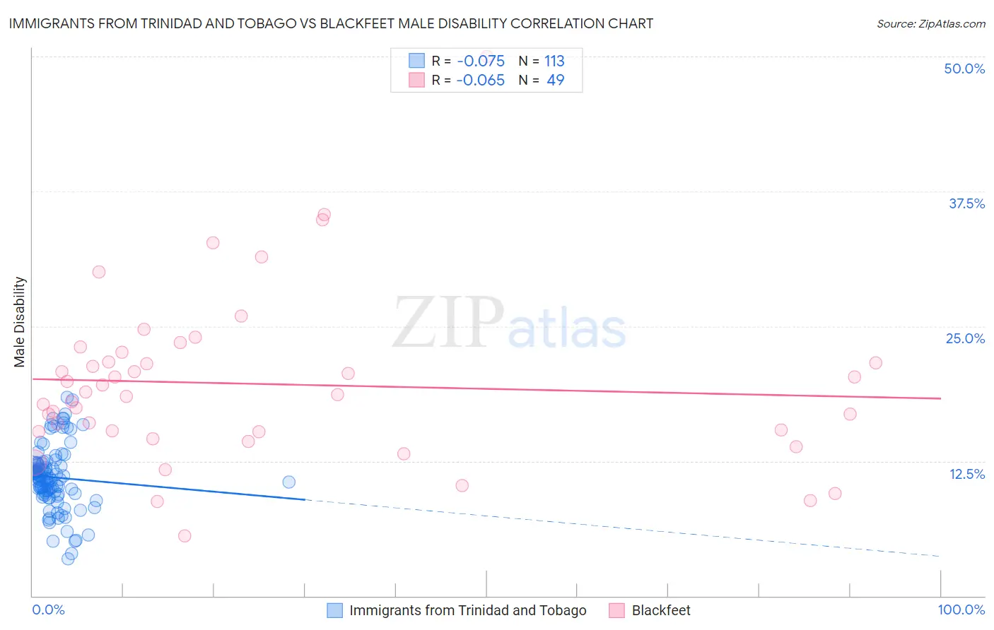 Immigrants from Trinidad and Tobago vs Blackfeet Male Disability