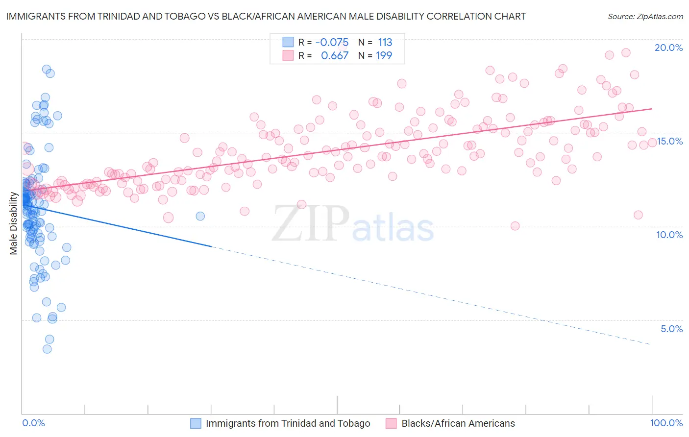 Immigrants from Trinidad and Tobago vs Black/African American Male Disability