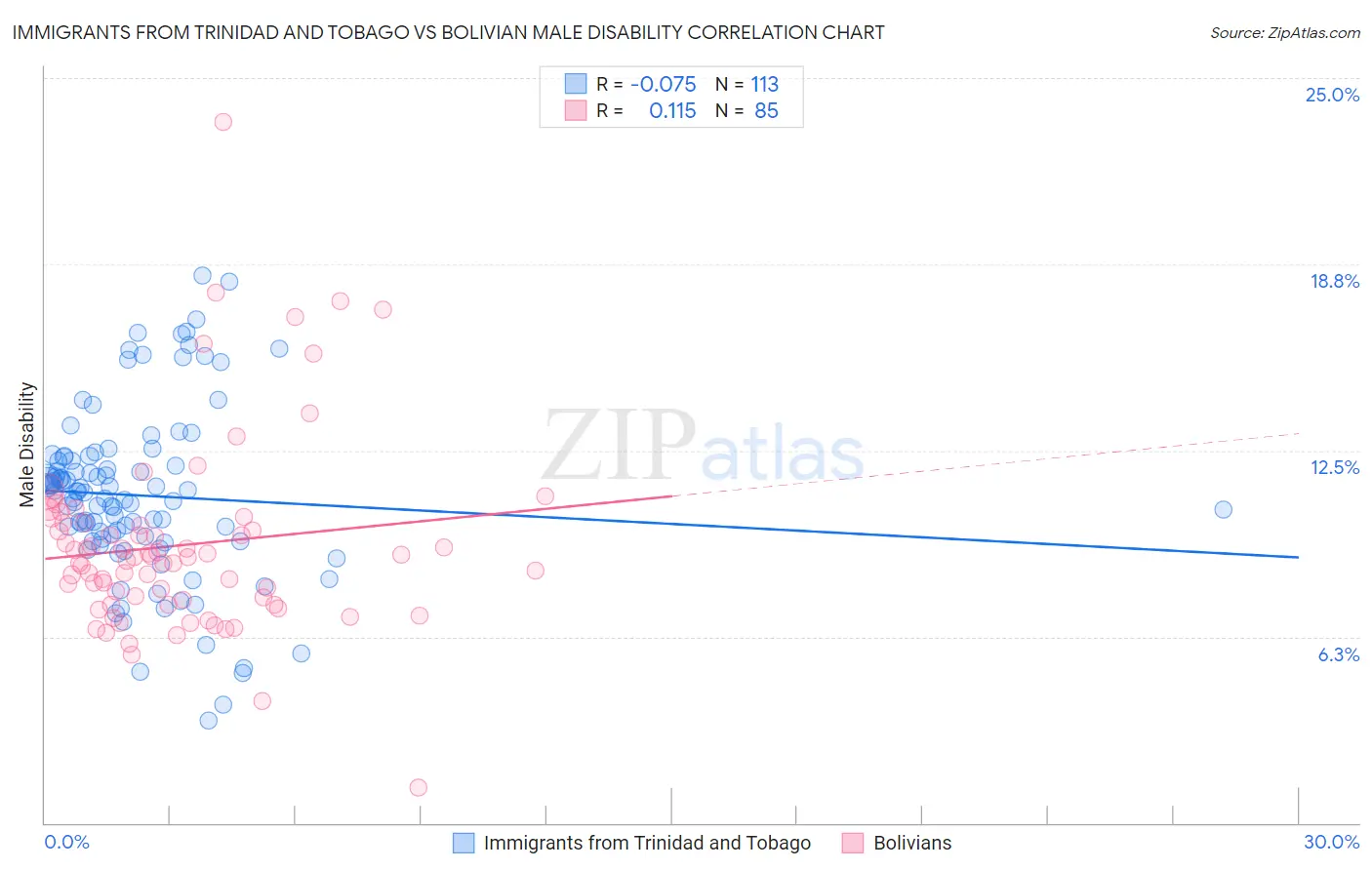 Immigrants from Trinidad and Tobago vs Bolivian Male Disability