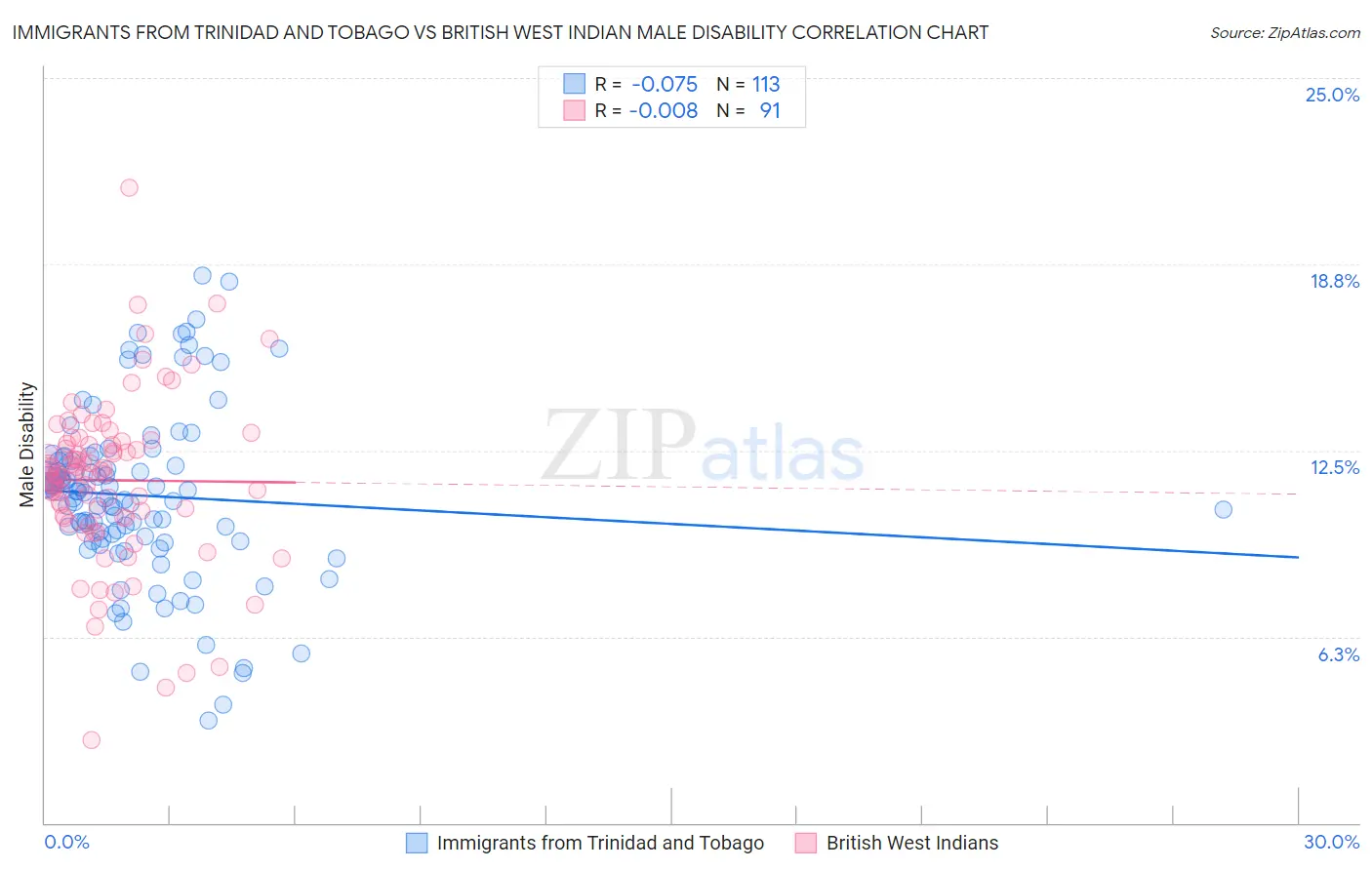 Immigrants from Trinidad and Tobago vs British West Indian Male Disability