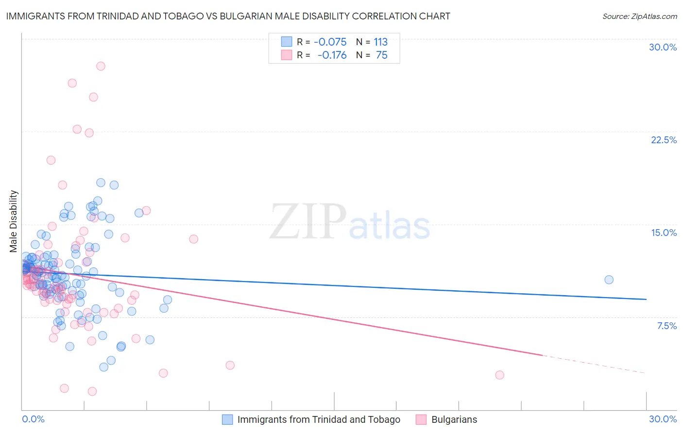 Immigrants from Trinidad and Tobago vs Bulgarian Male Disability