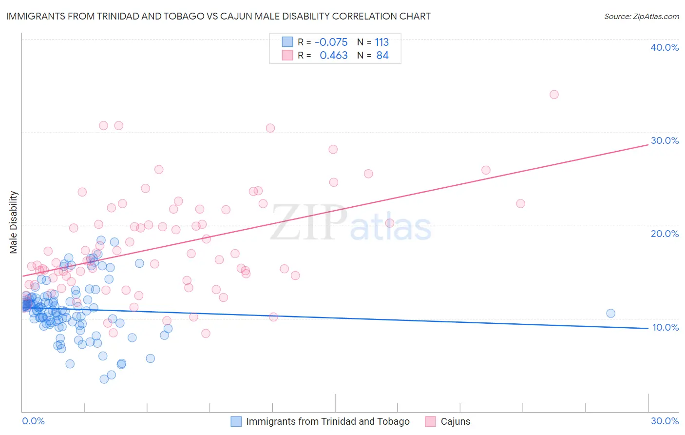 Immigrants from Trinidad and Tobago vs Cajun Male Disability