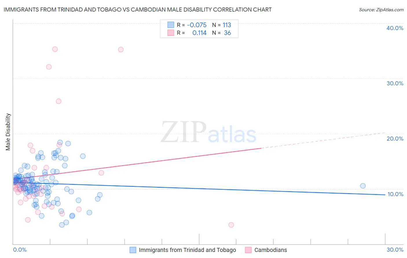 Immigrants from Trinidad and Tobago vs Cambodian Male Disability