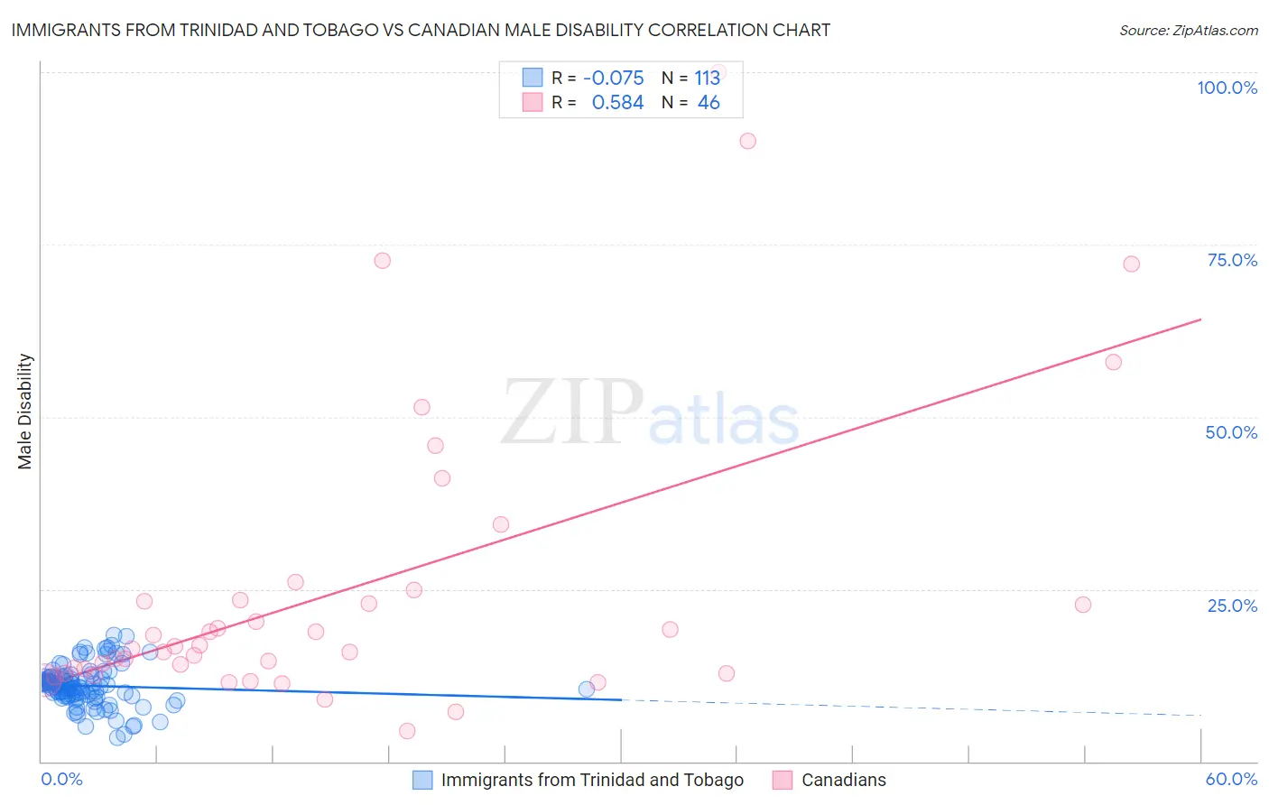 Immigrants from Trinidad and Tobago vs Canadian Male Disability