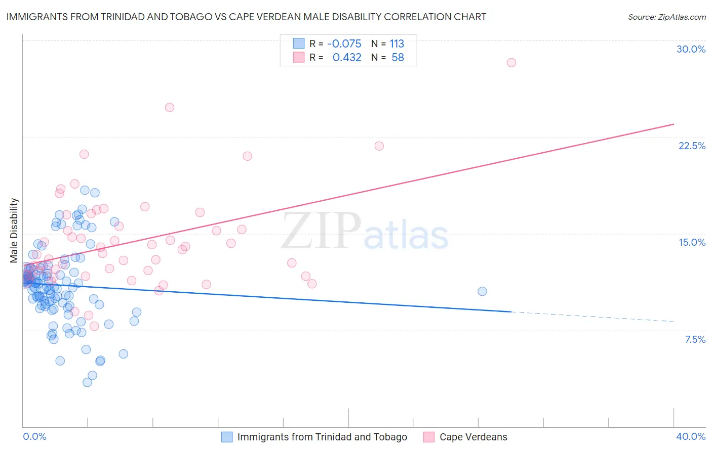 Immigrants from Trinidad and Tobago vs Cape Verdean Male Disability