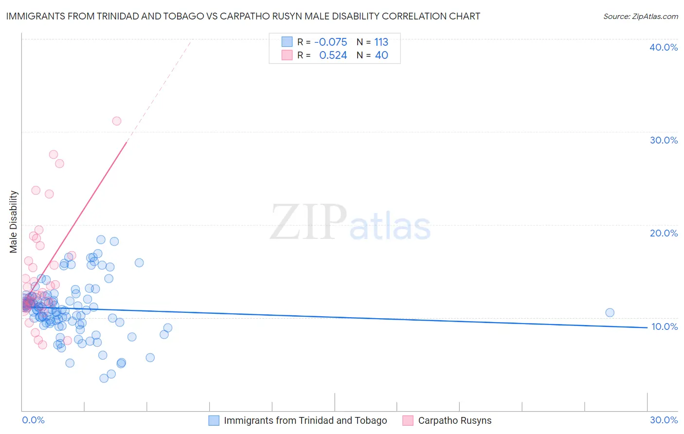 Immigrants from Trinidad and Tobago vs Carpatho Rusyn Male Disability