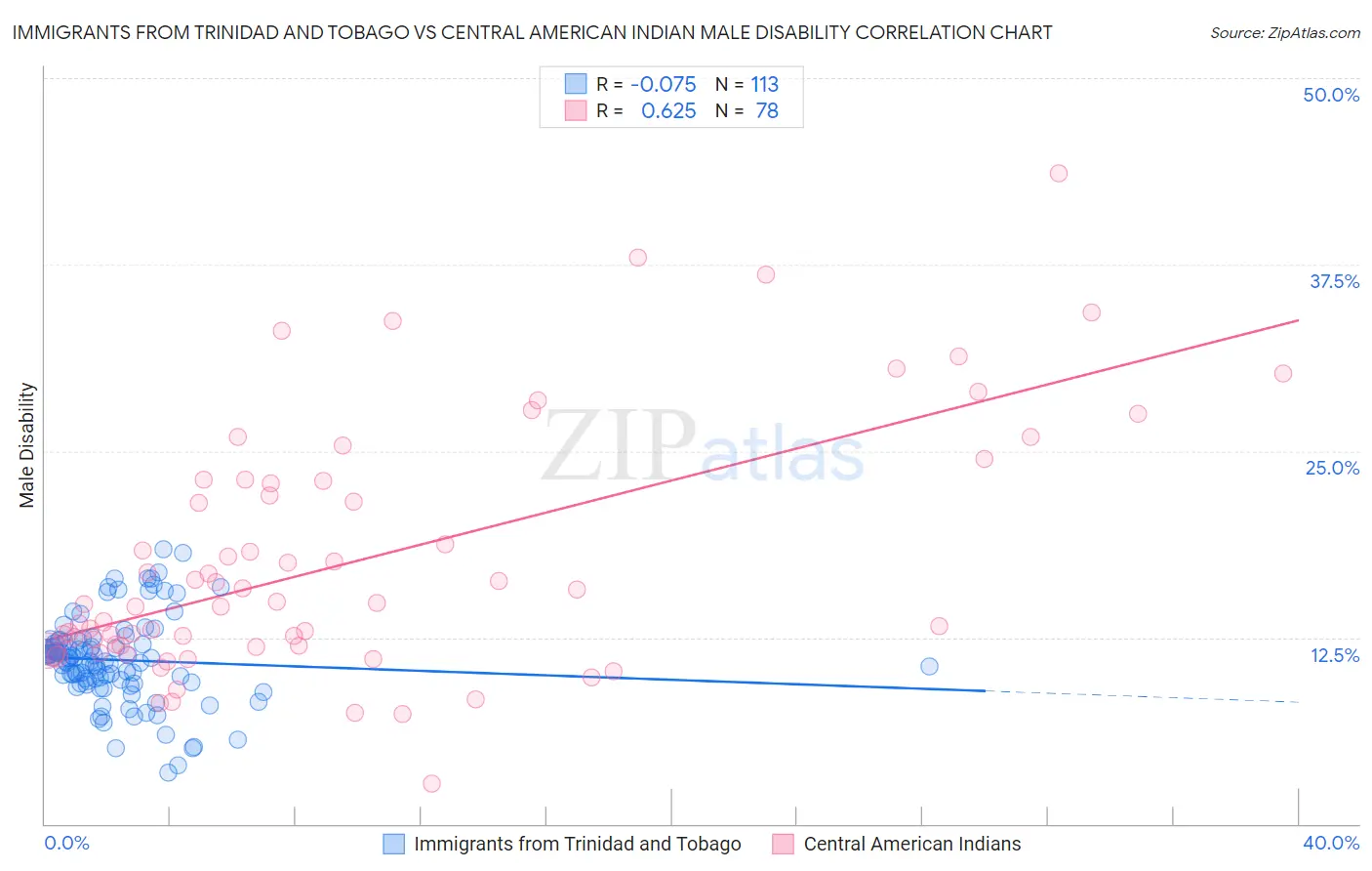 Immigrants from Trinidad and Tobago vs Central American Indian Male Disability