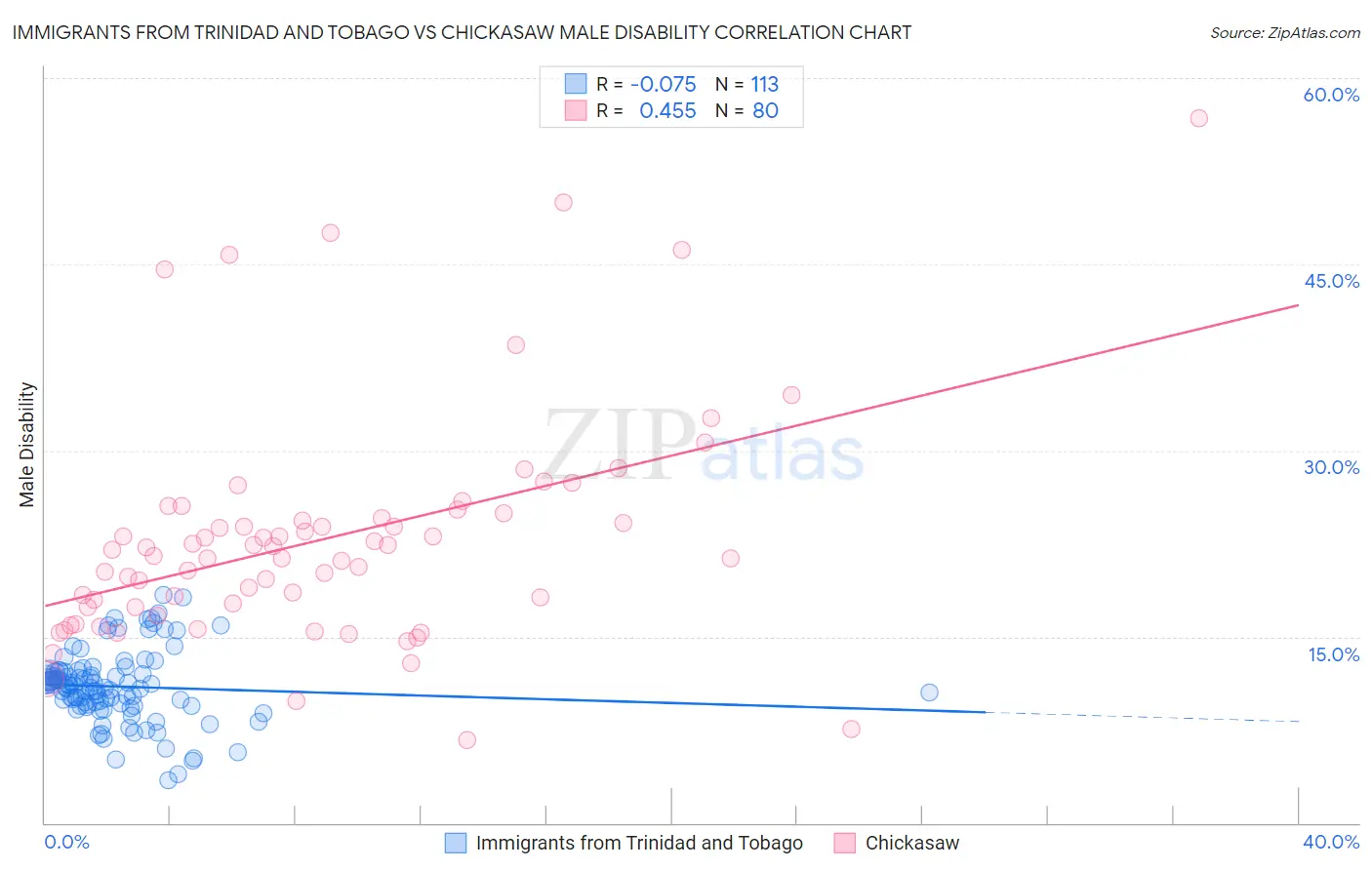 Immigrants from Trinidad and Tobago vs Chickasaw Male Disability