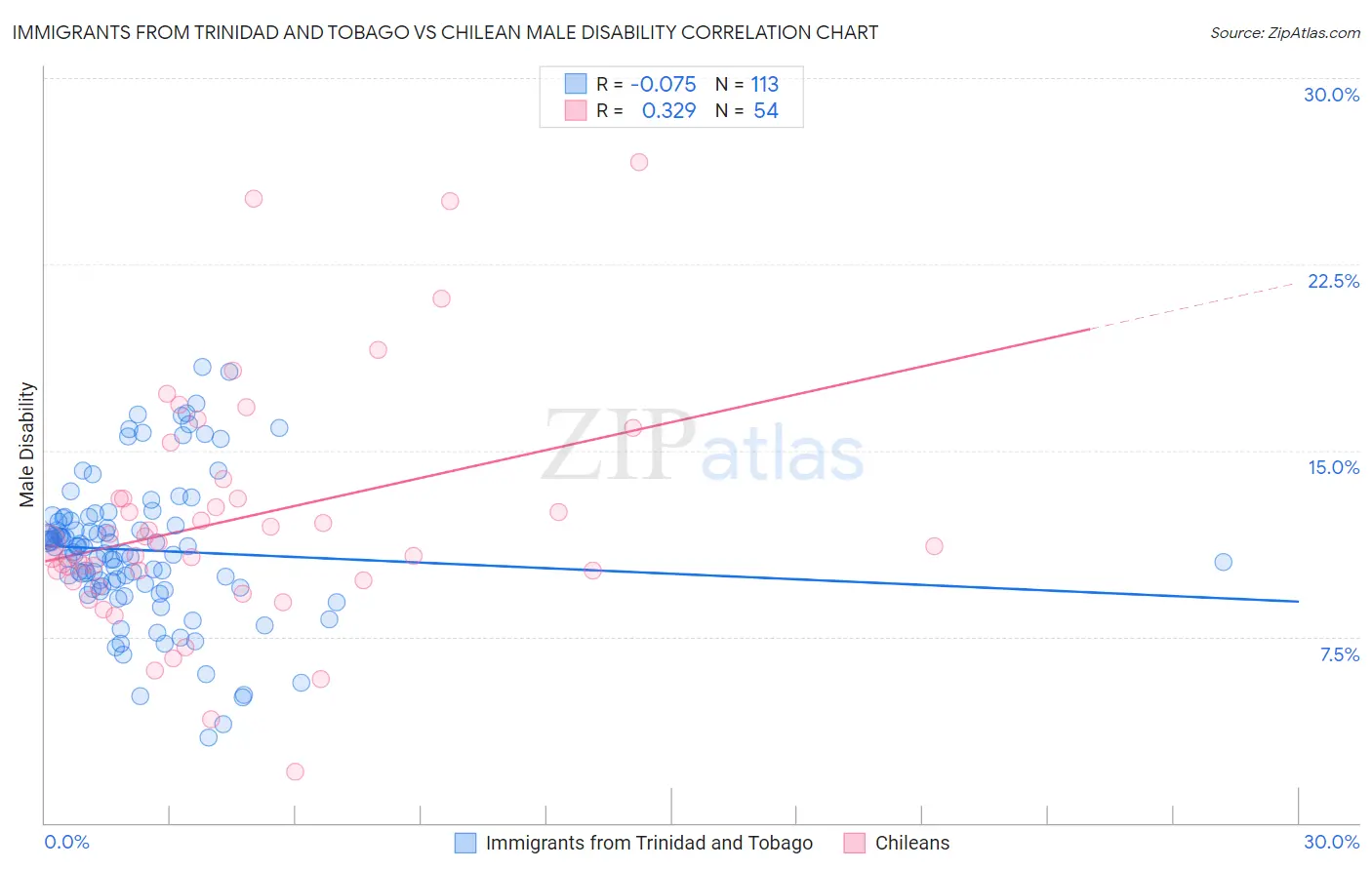 Immigrants from Trinidad and Tobago vs Chilean Male Disability