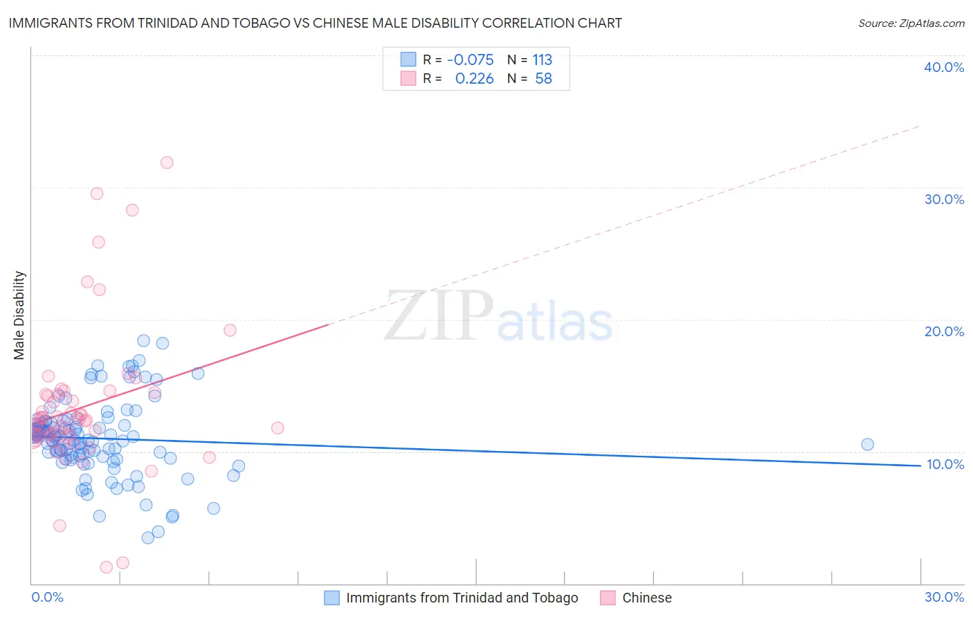 Immigrants from Trinidad and Tobago vs Chinese Male Disability