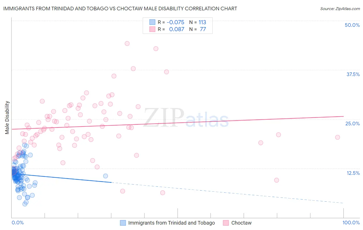 Immigrants from Trinidad and Tobago vs Choctaw Male Disability