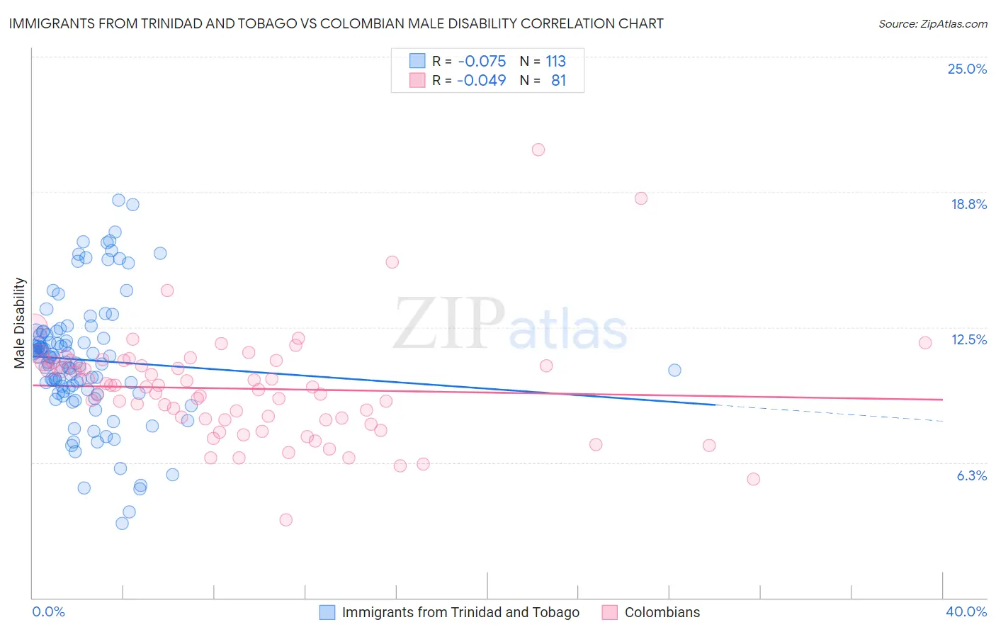 Immigrants from Trinidad and Tobago vs Colombian Male Disability