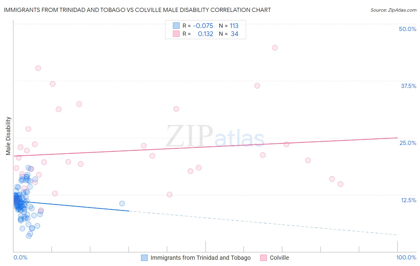 Immigrants from Trinidad and Tobago vs Colville Male Disability