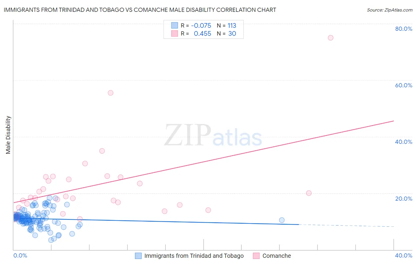 Immigrants from Trinidad and Tobago vs Comanche Male Disability