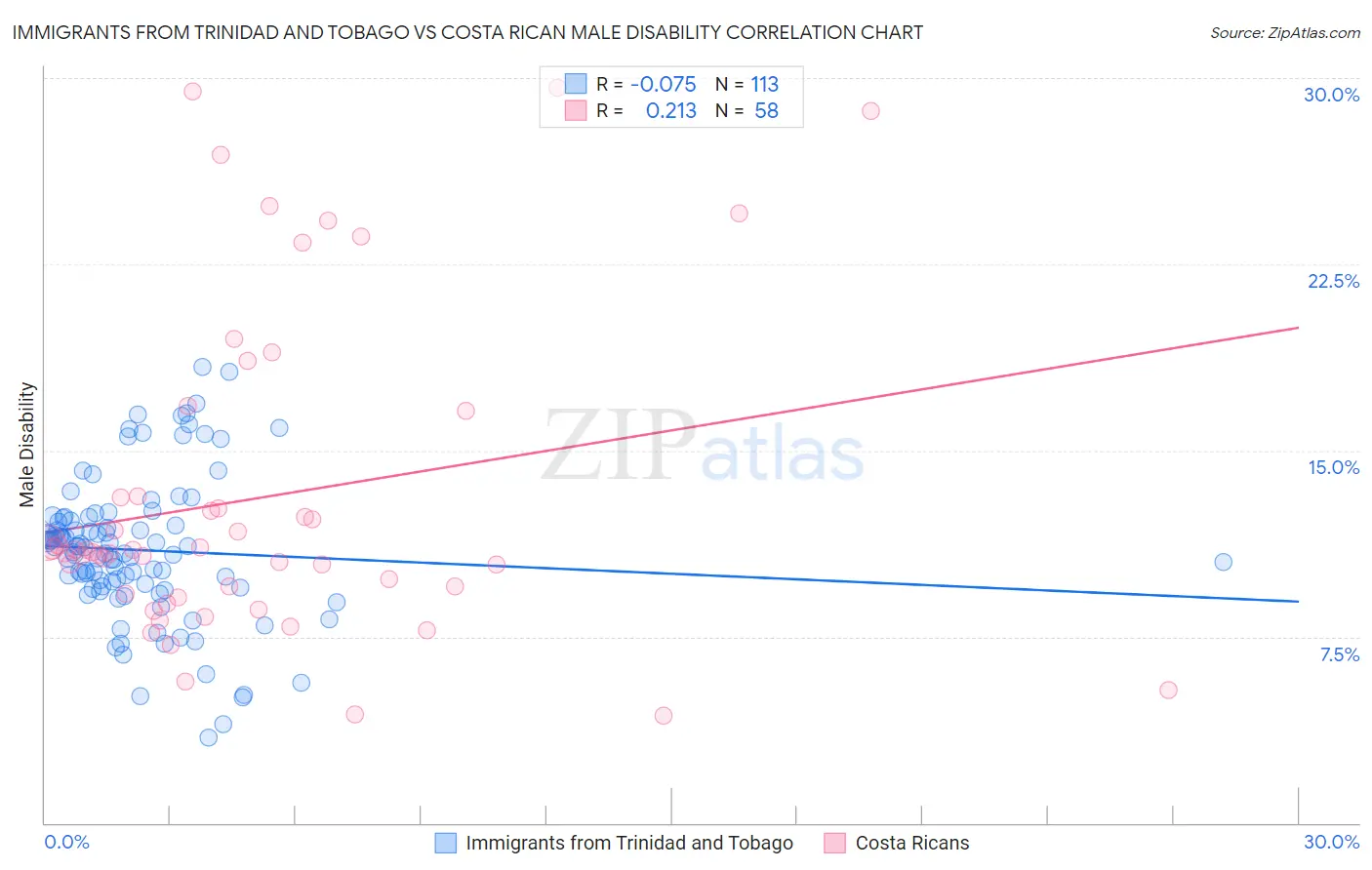 Immigrants from Trinidad and Tobago vs Costa Rican Male Disability