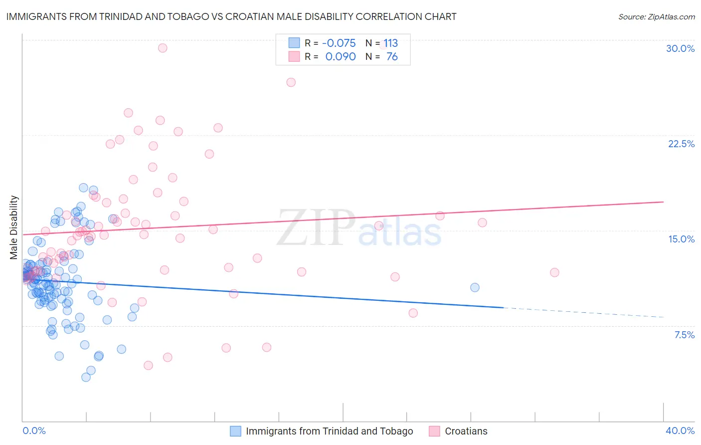 Immigrants from Trinidad and Tobago vs Croatian Male Disability