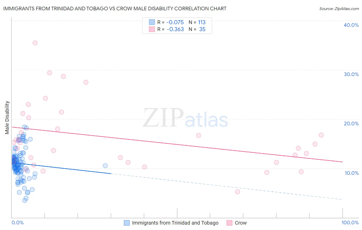 Immigrants from Trinidad and Tobago vs Crow Male Disability