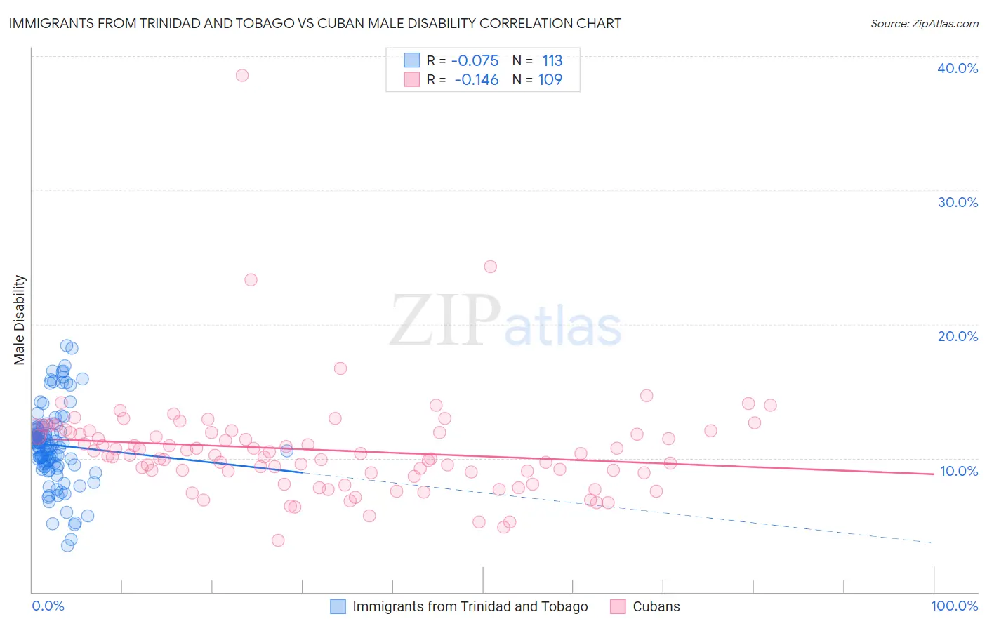 Immigrants from Trinidad and Tobago vs Cuban Male Disability