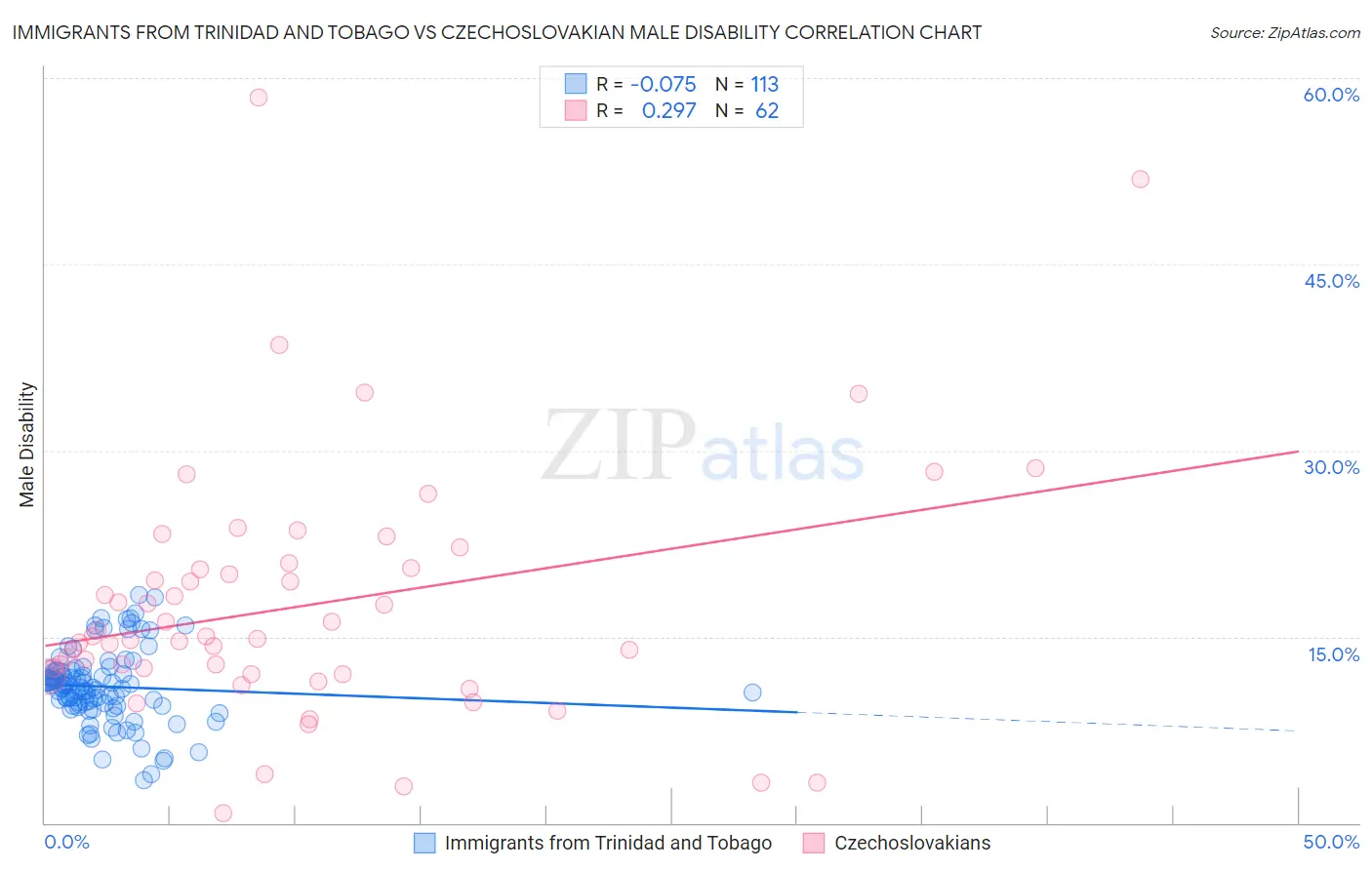 Immigrants from Trinidad and Tobago vs Czechoslovakian Male Disability
