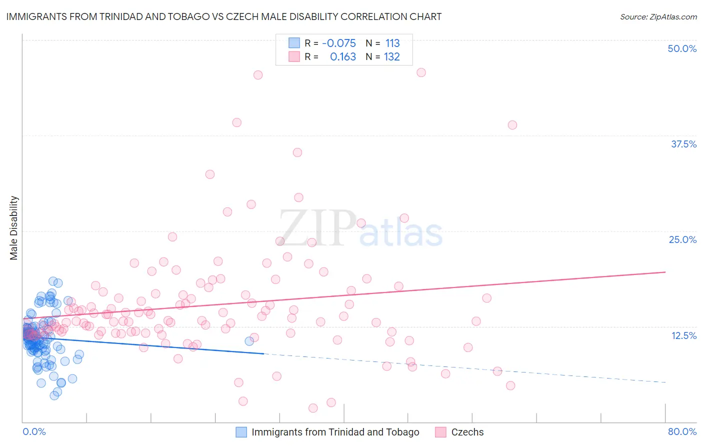 Immigrants from Trinidad and Tobago vs Czech Male Disability