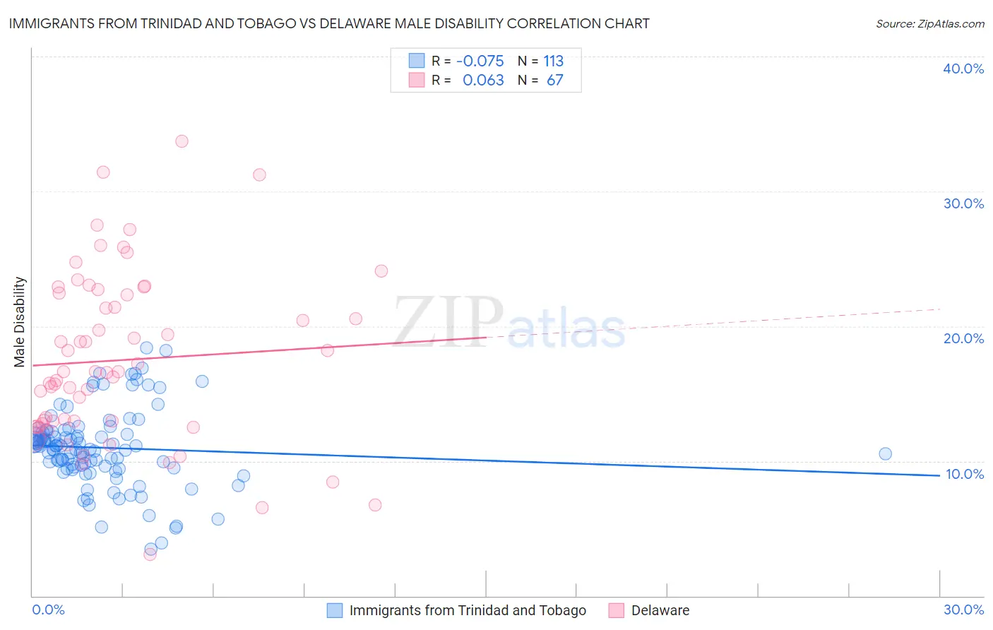 Immigrants from Trinidad and Tobago vs Delaware Male Disability