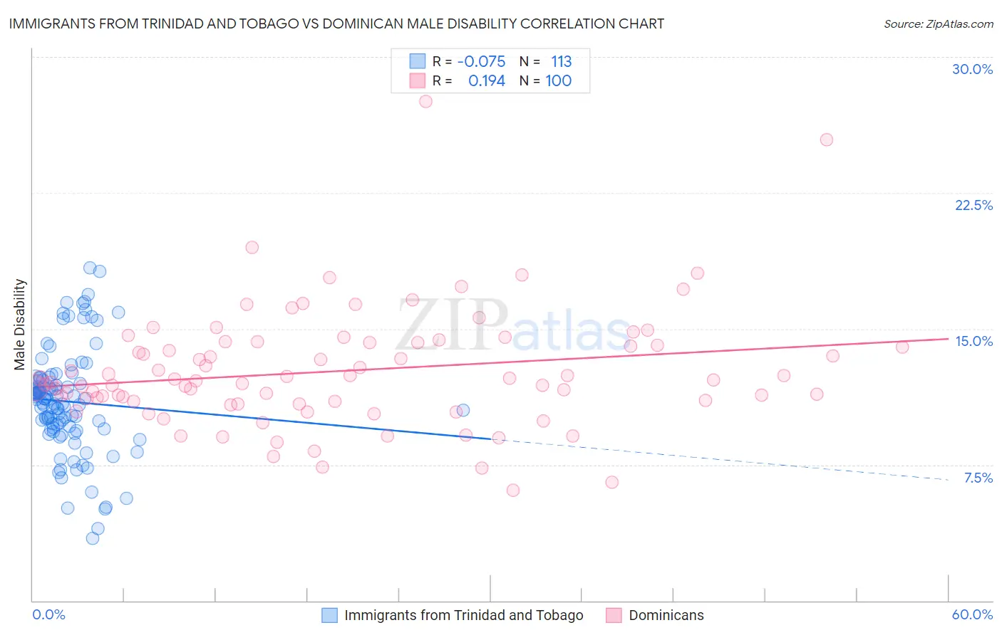 Immigrants from Trinidad and Tobago vs Dominican Male Disability