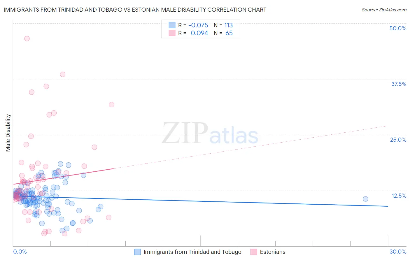 Immigrants from Trinidad and Tobago vs Estonian Male Disability