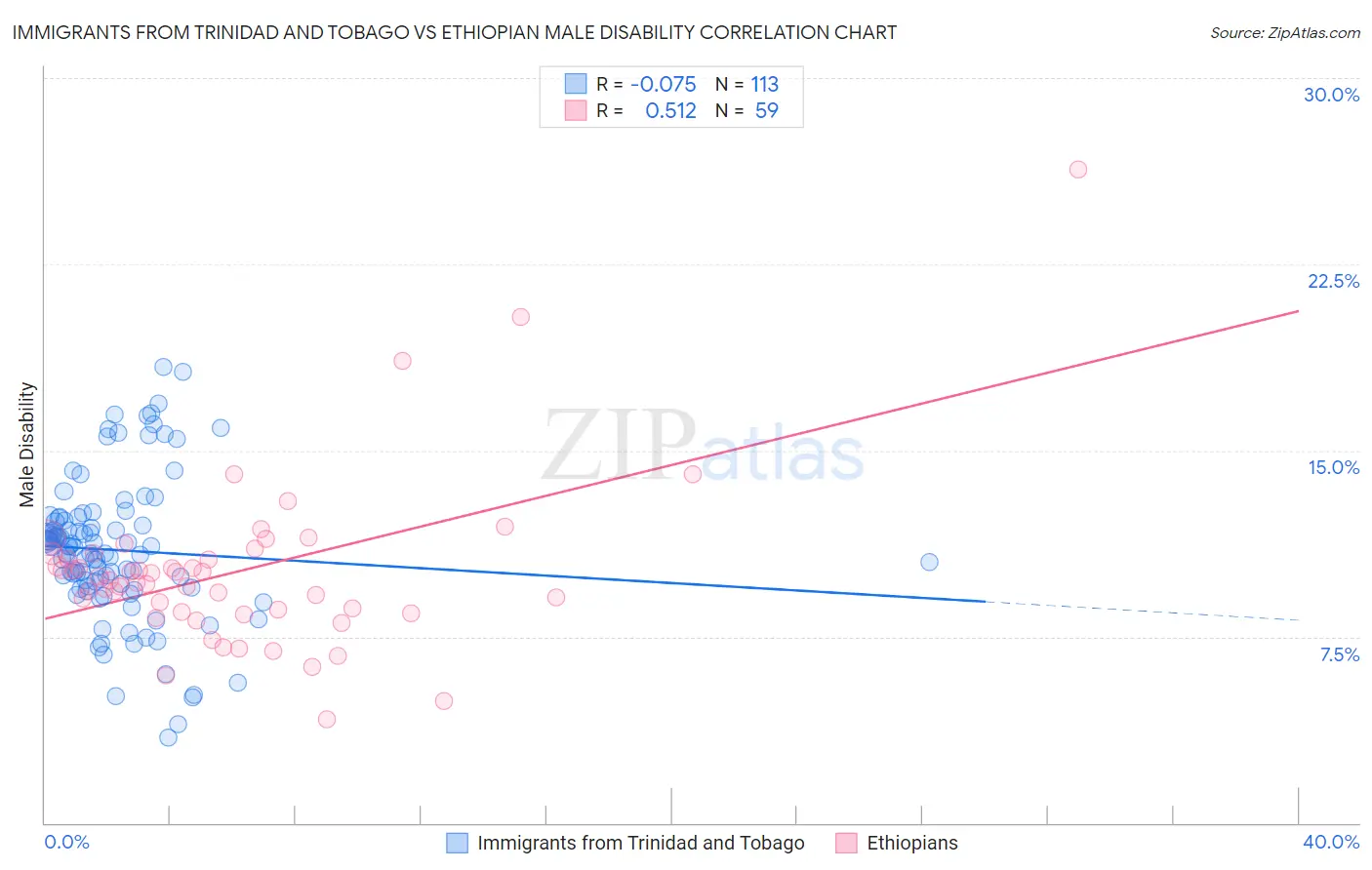 Immigrants from Trinidad and Tobago vs Ethiopian Male Disability