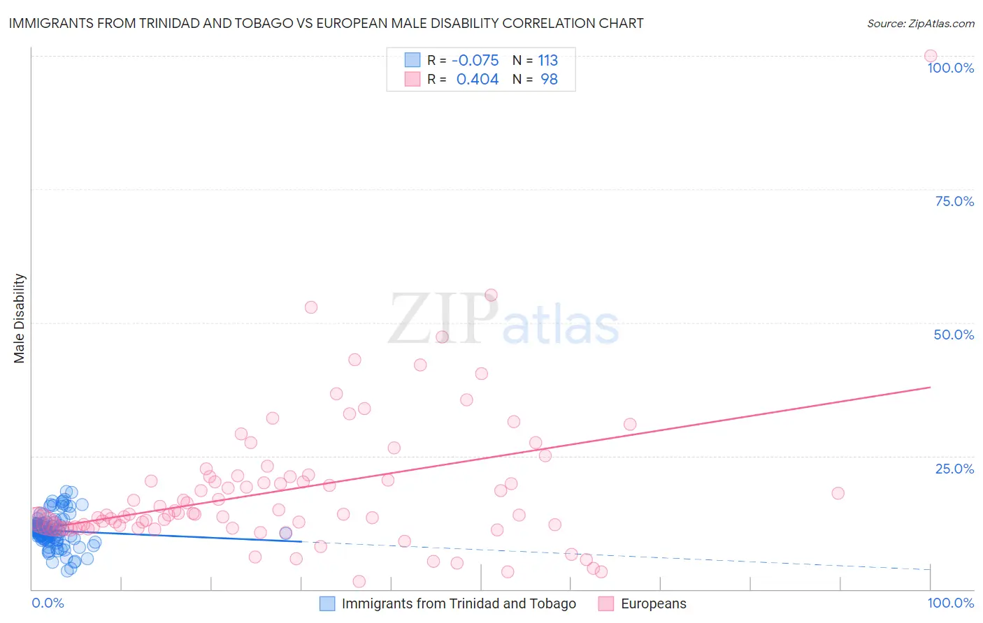 Immigrants from Trinidad and Tobago vs European Male Disability