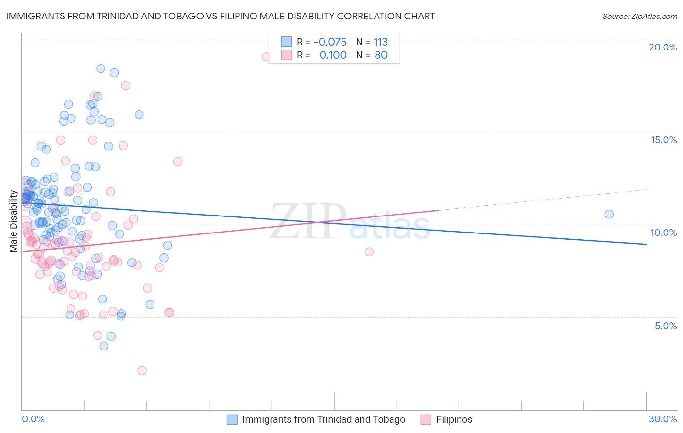 Immigrants from Trinidad and Tobago vs Filipino Male Disability