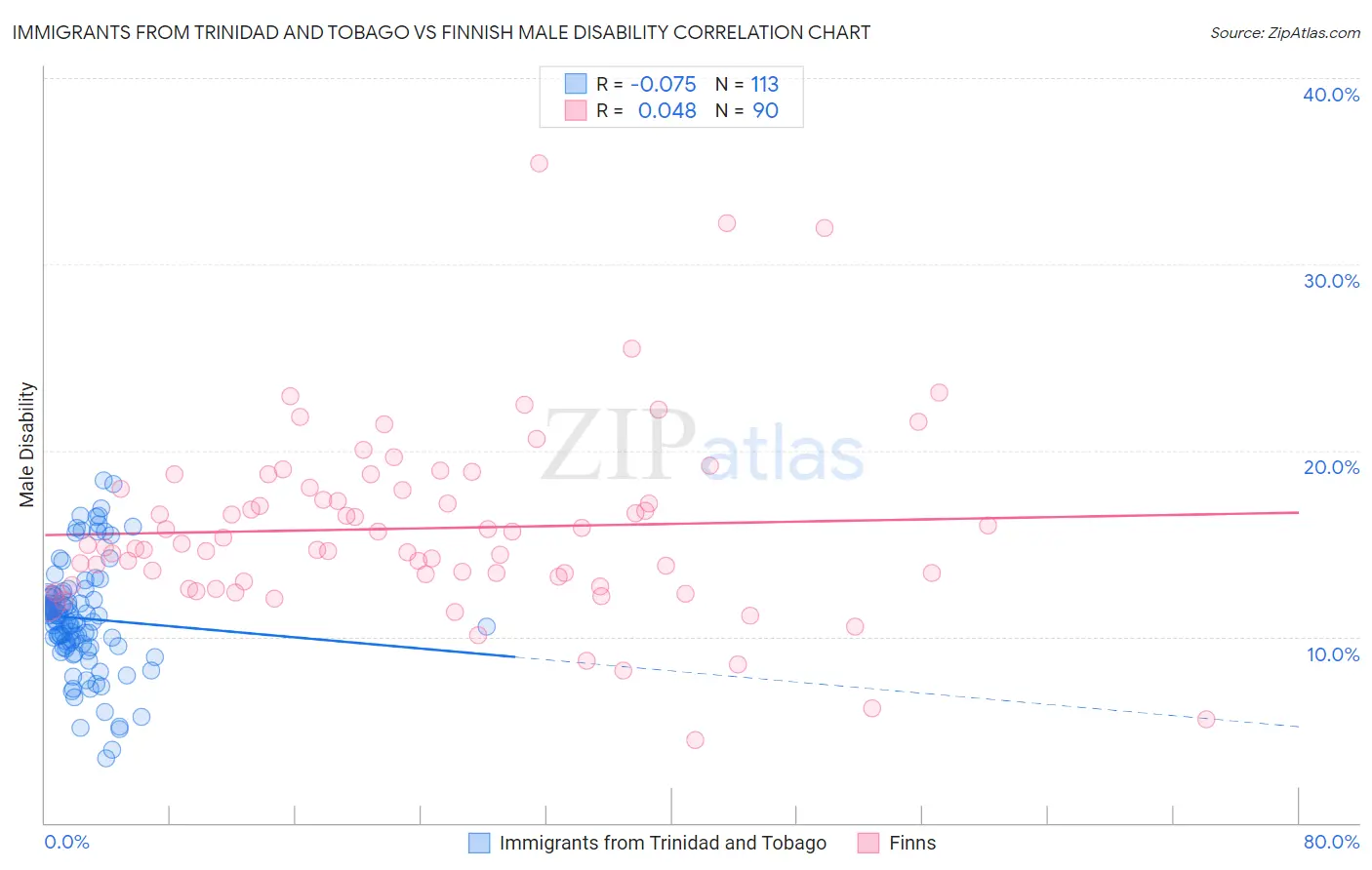 Immigrants from Trinidad and Tobago vs Finnish Male Disability