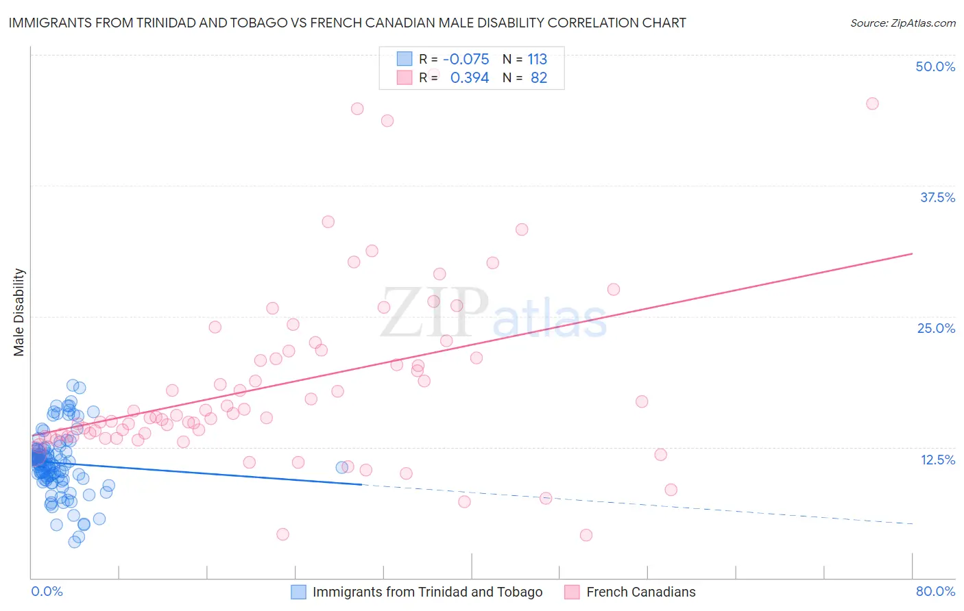 Immigrants from Trinidad and Tobago vs French Canadian Male Disability