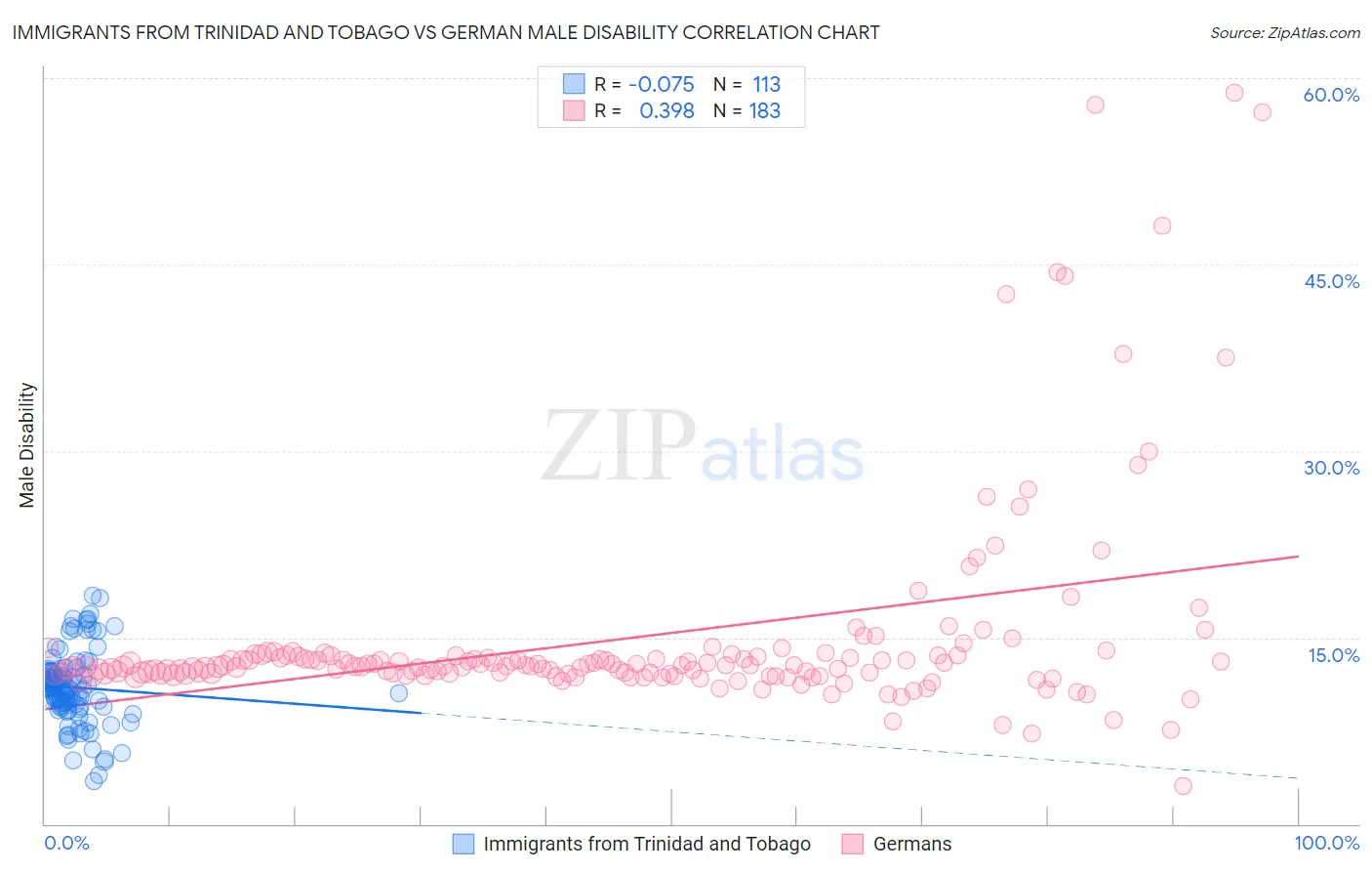 Immigrants from Trinidad and Tobago vs German Male Disability