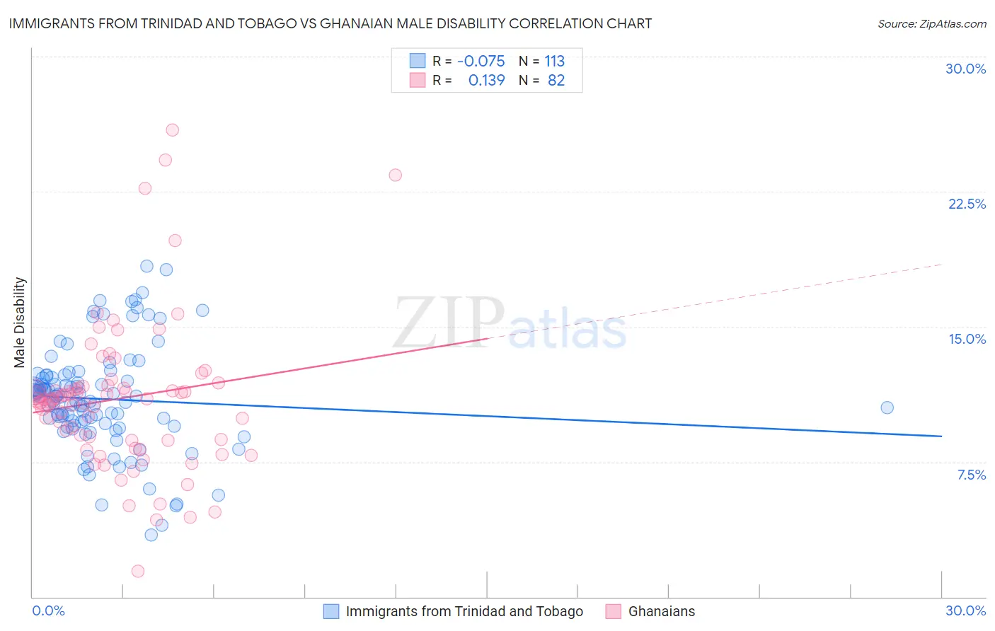 Immigrants from Trinidad and Tobago vs Ghanaian Male Disability
