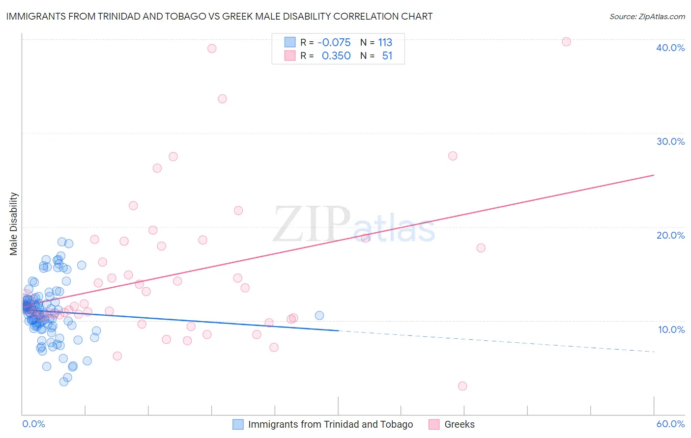 Immigrants from Trinidad and Tobago vs Greek Male Disability