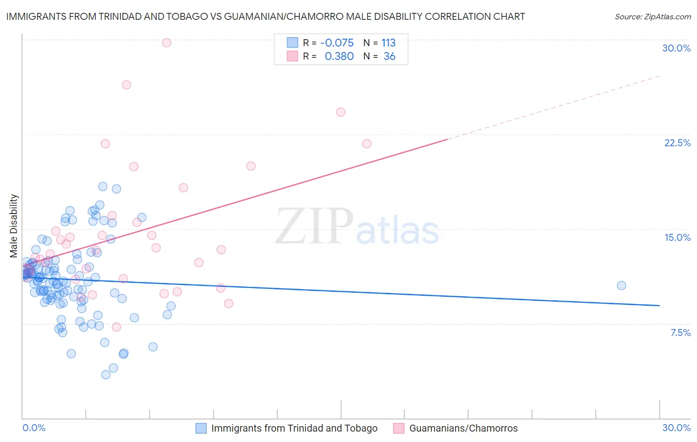 Immigrants from Trinidad and Tobago vs Guamanian/Chamorro Male Disability