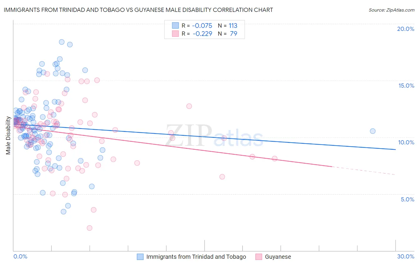 Immigrants from Trinidad and Tobago vs Guyanese Male Disability