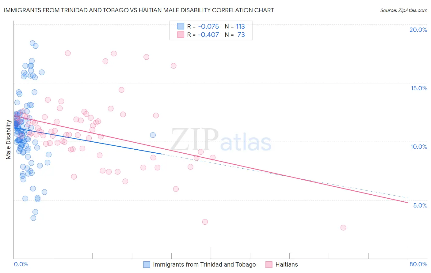 Immigrants from Trinidad and Tobago vs Haitian Male Disability
