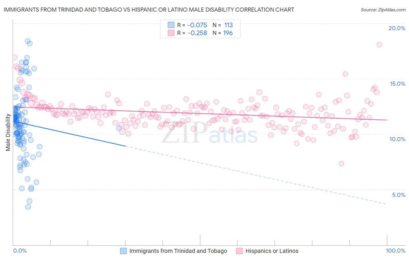 Immigrants from Trinidad and Tobago vs Hispanic or Latino Male Disability