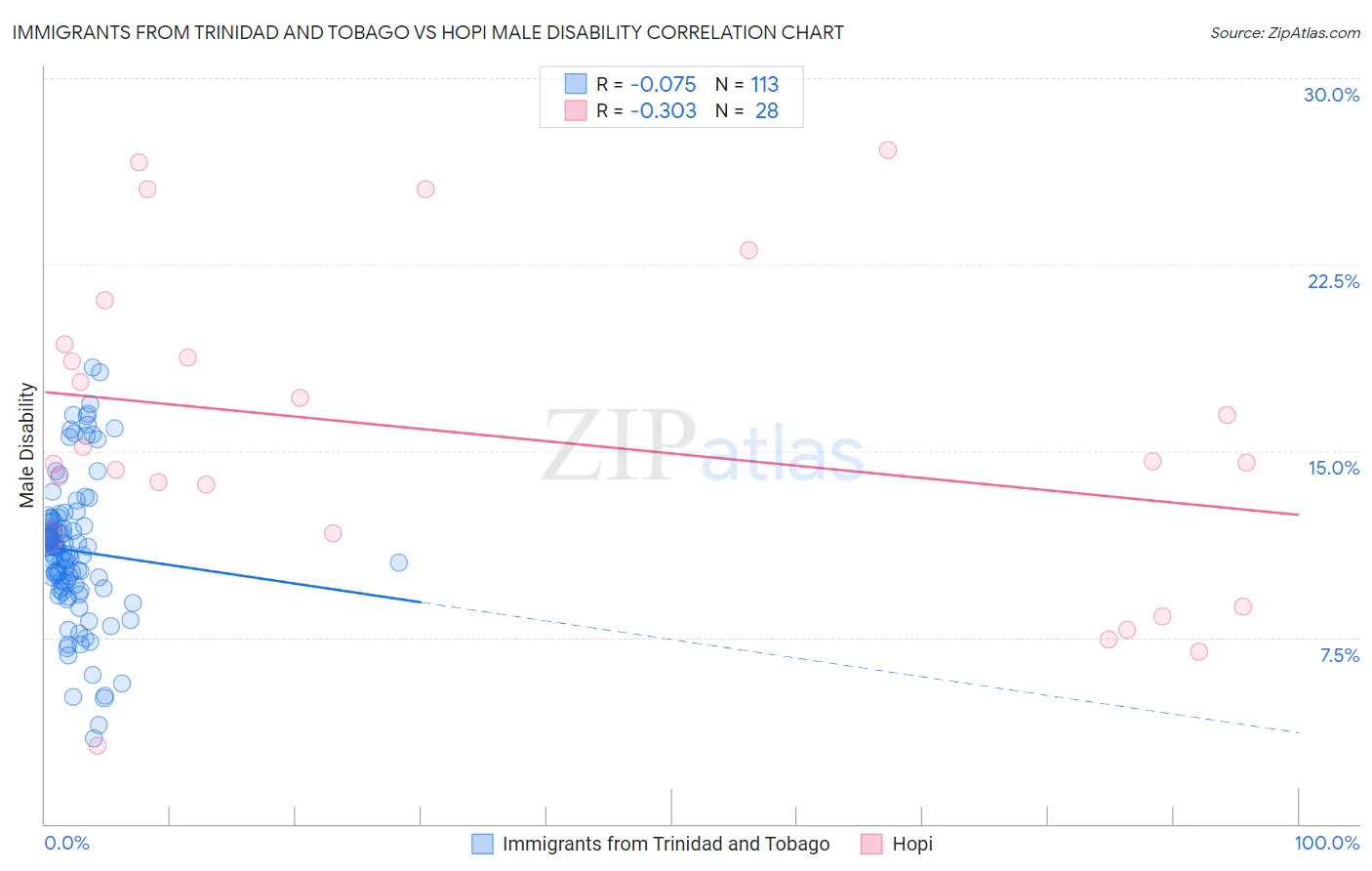Immigrants from Trinidad and Tobago vs Hopi Male Disability