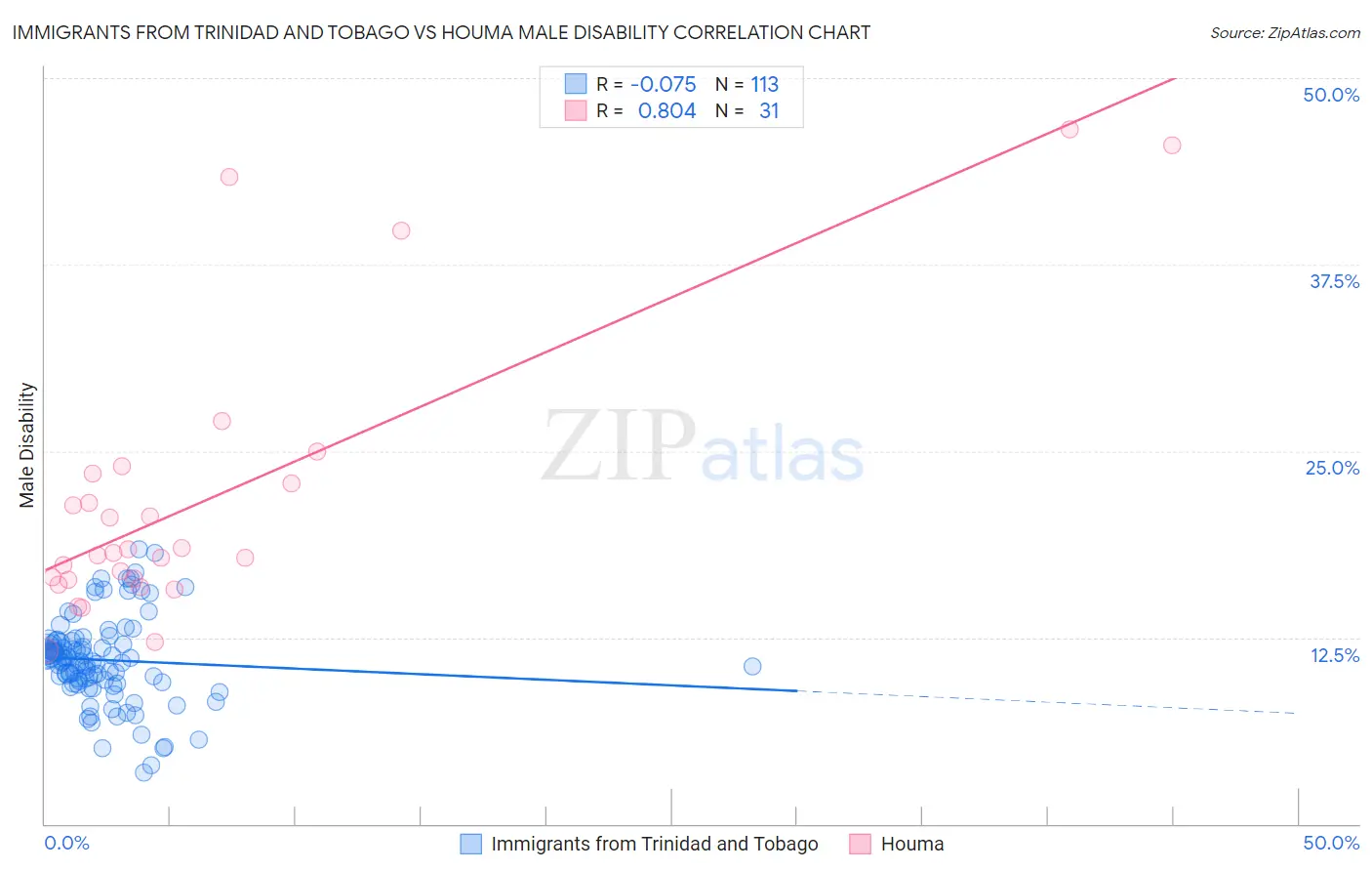 Immigrants from Trinidad and Tobago vs Houma Male Disability