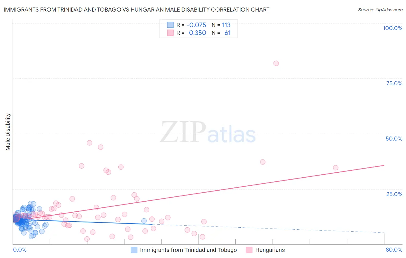Immigrants from Trinidad and Tobago vs Hungarian Male Disability