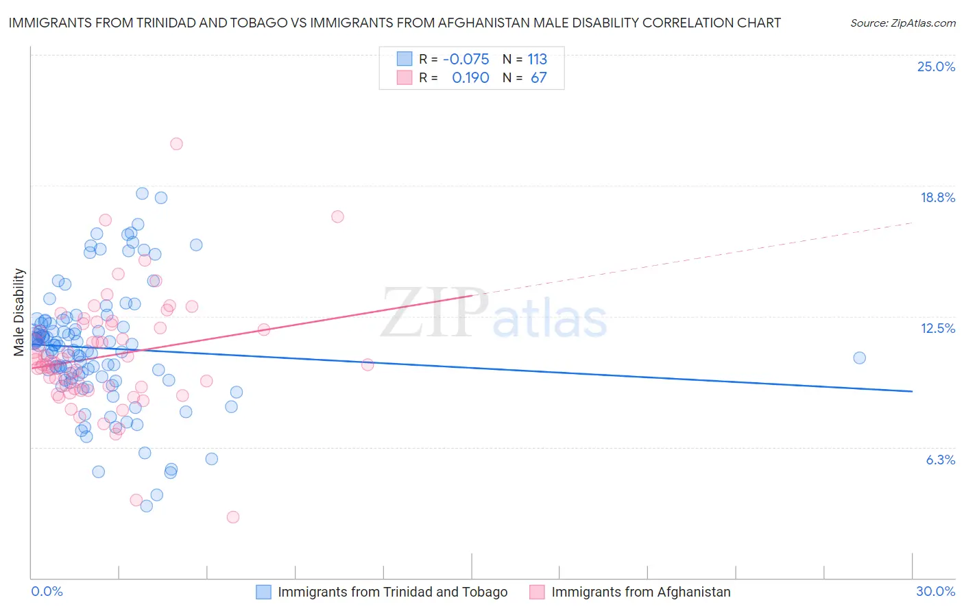 Immigrants from Trinidad and Tobago vs Immigrants from Afghanistan Male Disability