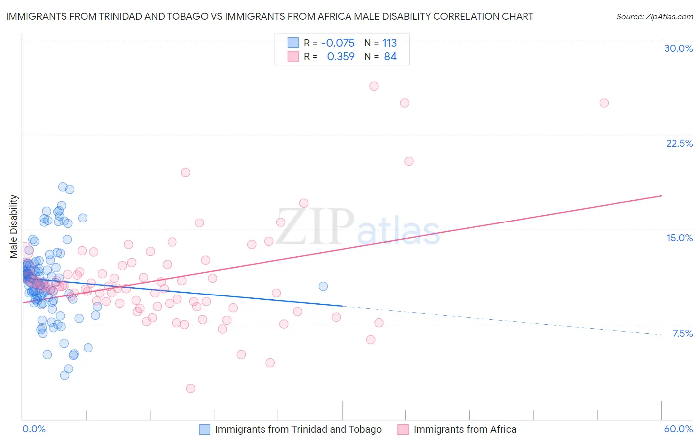 Immigrants from Trinidad and Tobago vs Immigrants from Africa Male Disability