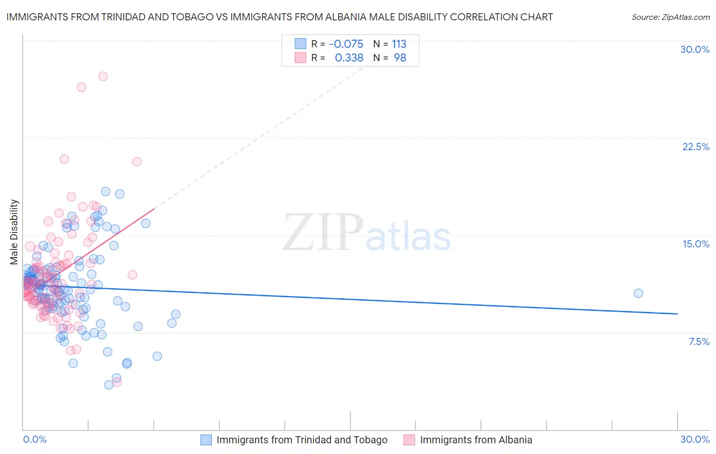 Immigrants from Trinidad and Tobago vs Immigrants from Albania Male Disability