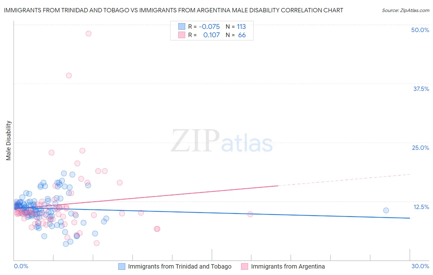 Immigrants from Trinidad and Tobago vs Immigrants from Argentina Male Disability