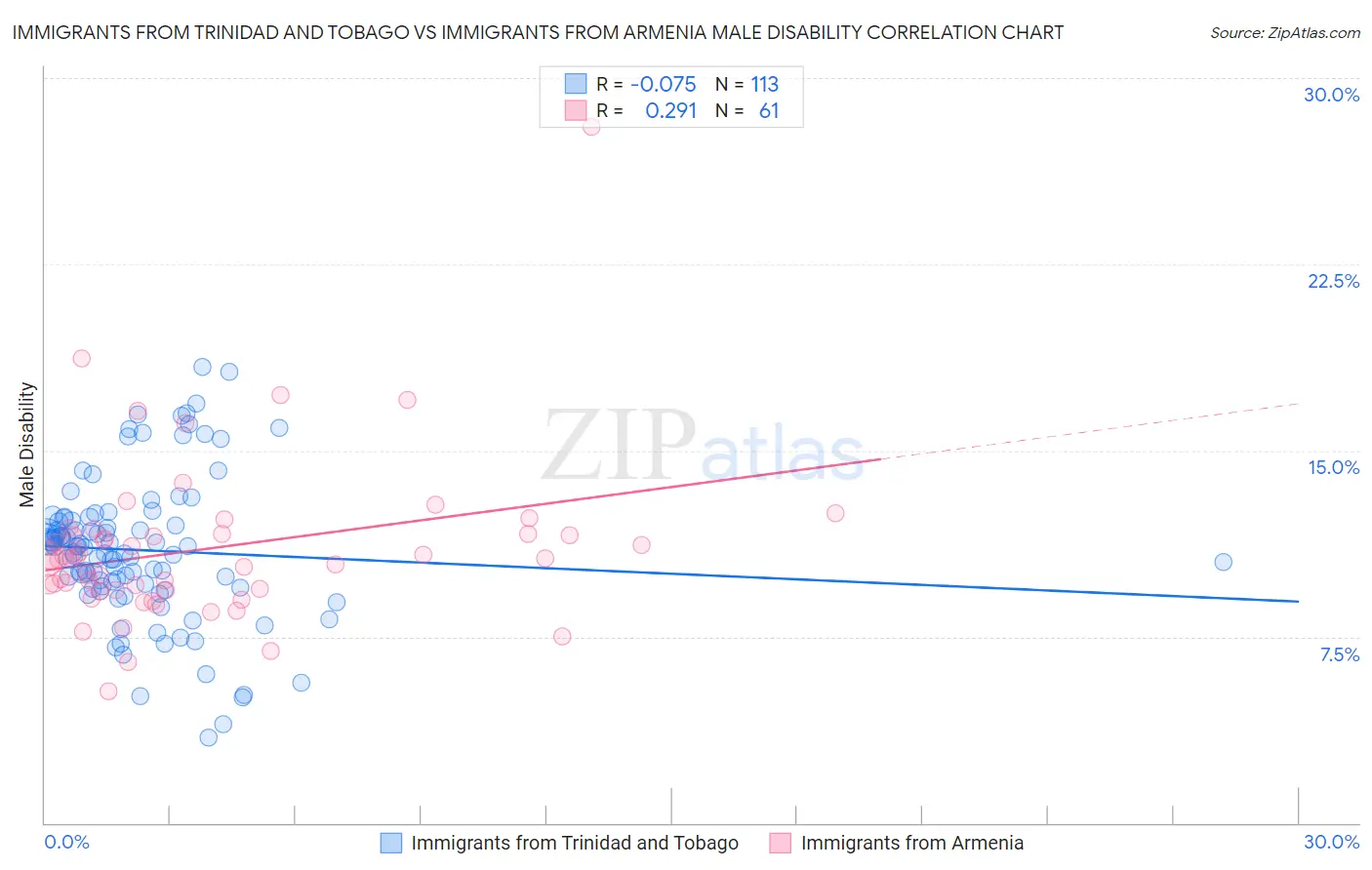 Immigrants from Trinidad and Tobago vs Immigrants from Armenia Male Disability