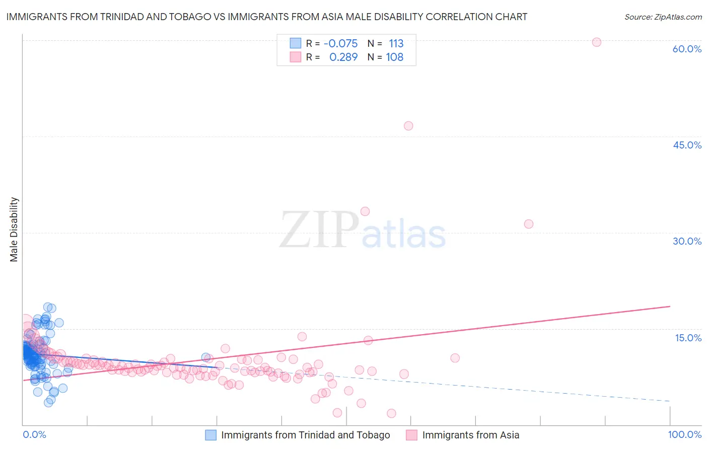 Immigrants from Trinidad and Tobago vs Immigrants from Asia Male Disability