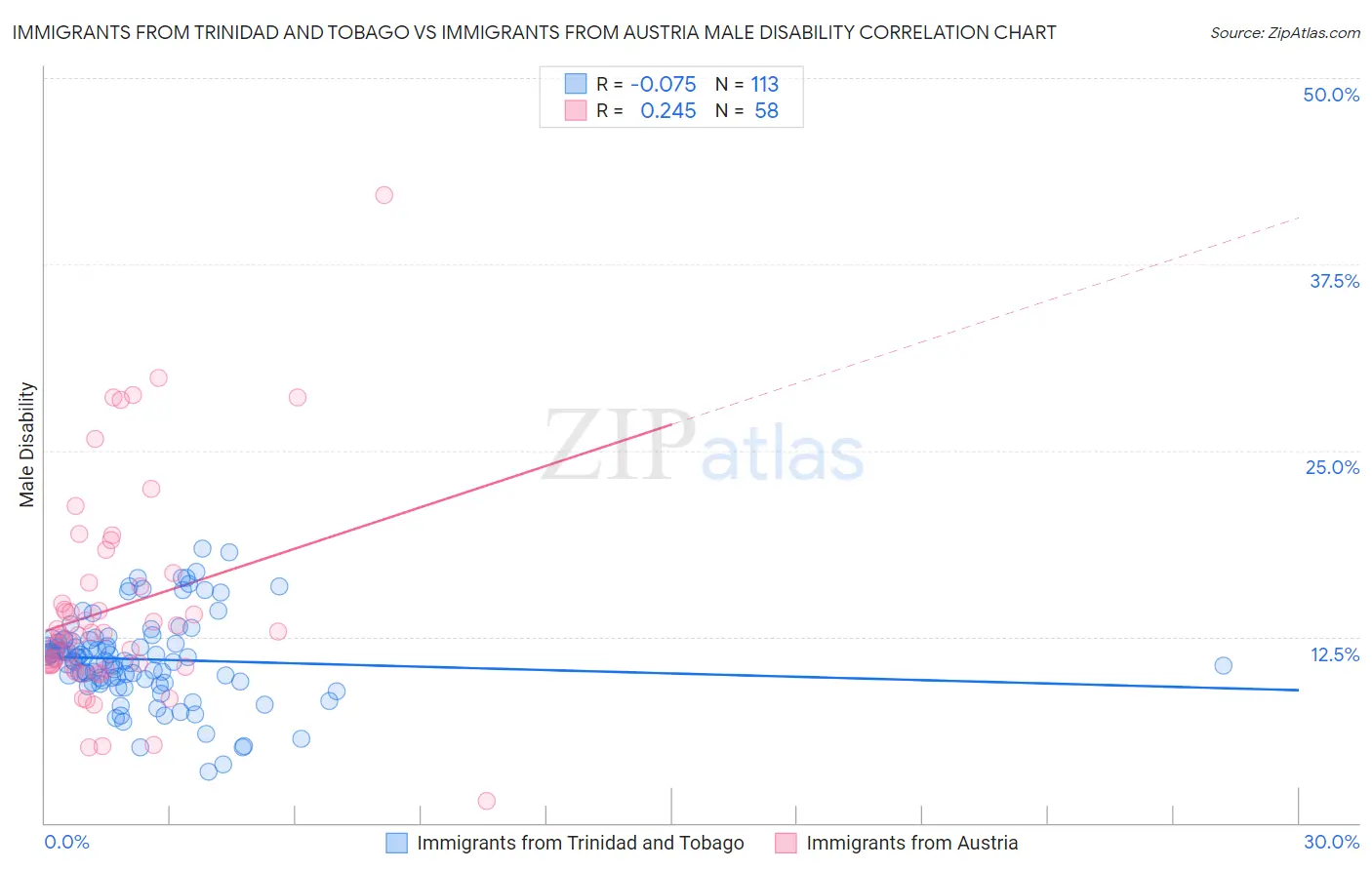Immigrants from Trinidad and Tobago vs Immigrants from Austria Male Disability