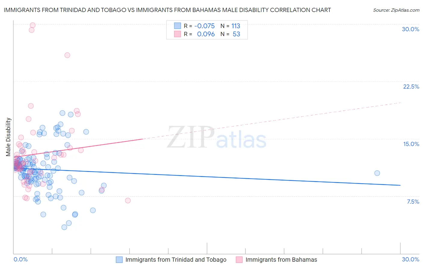 Immigrants from Trinidad and Tobago vs Immigrants from Bahamas Male Disability